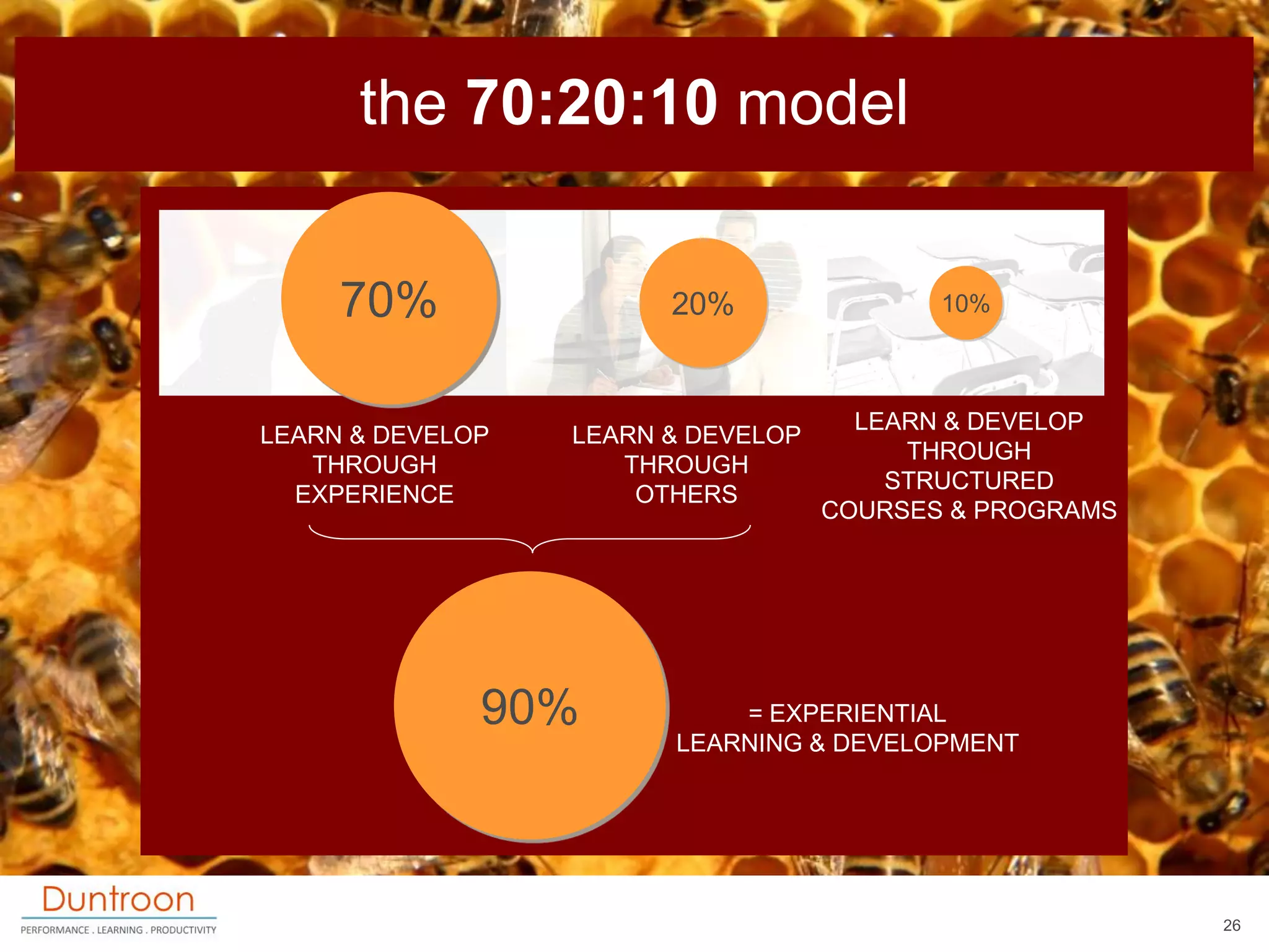 the 70:20:10 model


     70%                20%                10%



                                      LEARN & DEVELOP
LEARN & DEVELOP   LEARN & DEVELOP
                                         THROUGH
   THROUGH           THROUGH
                                        STRUCTURED
  EXPERIENCE          OTHERS
                                    COURSES & PROGRAMS




              90%           = EXPERIENTIAL
                        LEARNING & DEVELOPMENT




                                                         26
 