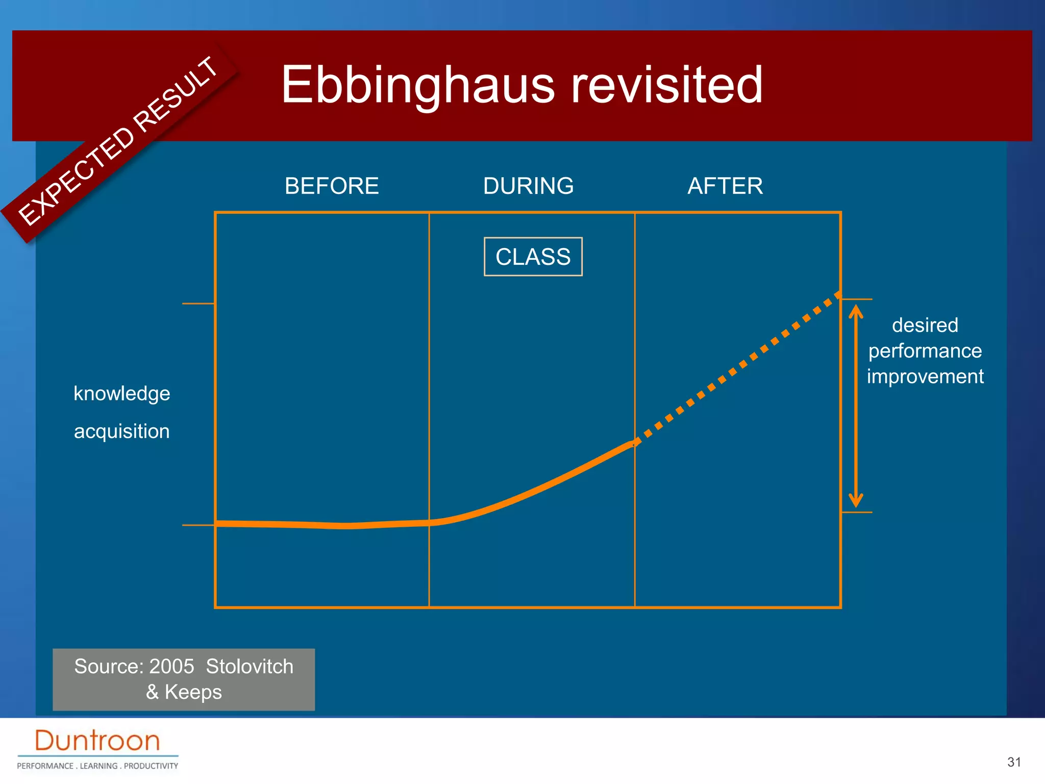 Ebbinghaus revisited
                      BEFORE   DURING   AFTER


                               CLASS

                                                  desired
                                                performance
                                                improvement
knowledge
acquisition




Source: 2005 Stolovitch
       & Keeps


                                                              31
 