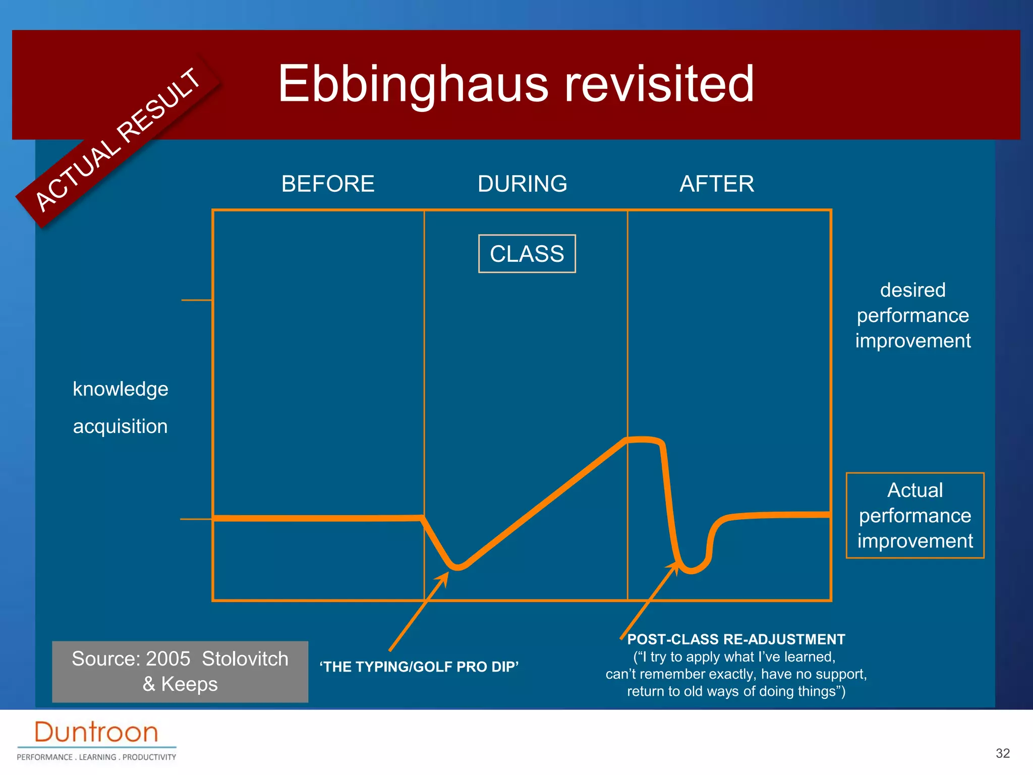 Ebbinghaus revisited
                      BEFORE                 DURING               AFTER


                                               CLASS
                                                                                               desired
                                                                                             performance
                                                                                             improvement

knowledge
acquisition


                                                                                                Actual
                                                                                             performance
                                                                                             improvement



                                                          POST-CLASS RE-ADJUSTMENT
Source: 2005 Stolovitch                                    (“I try to apply what I‟ve learned,
                          „THE TYPING/GOLF PRO DIP‟    can‟t remember exactly, have no support,
       & Keeps                                            return to old ways of doing things”)



                                                                                                           32
 
