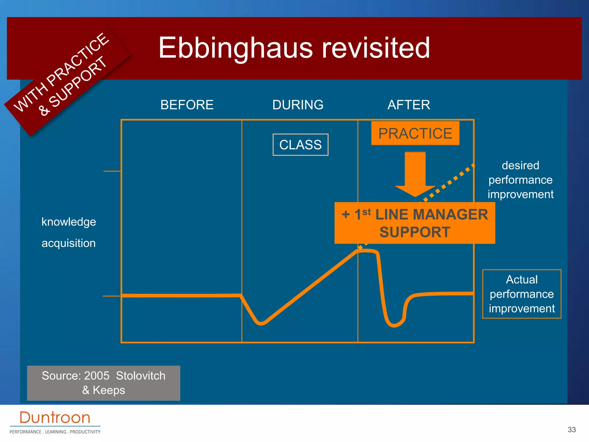 Ebbinghaus revisited
                      BEFORE   DURING        AFTER

                                            PRACTICE
                               CLASS
                                                           desired
                                                         performance
                                                         improvement

knowledge
                                        + 1st LINE MANAGER
                                              SUPPORT
acquisition


                                                                Actual
                                                             performance
                                                             improvement




Source: 2005 Stolovitch
       & Keeps


                                                                           33
 