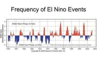 Frequency of El Nino Events
 