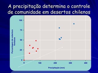 A precipitação determina o controle
de comunidade em desertos chilenos
                            100




                            75
 Porcentagem de cobertura
         herbácea




                            50




                            25




                              0
                                  0   100        200            300   400

                                            Precipitação (mm)
 
