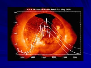 (www.SunspotCycle.com)
 