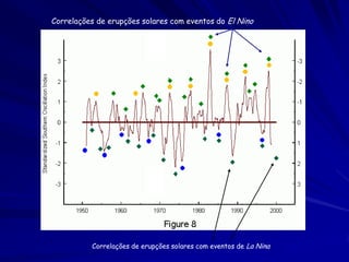 Correlações de erupções solares com eventos do El Nino




(from Landscheidt, 1998)
                      Correlações de erupções solares com eventos de La Nina
 