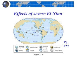 Effects of severe El Nino
Figure 7-21
Pg.
222
 