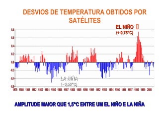 DESVIOS DE TEMPERATURA OBTIDOS POR
SATÉLITES


LA NIÑALA NIÑA
(- 0,50°C)(- 0,50°C)
EL NIÑOEL NIÑO
(+ 0,75°C)(+ 0,75°C)
 