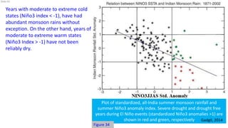 El nino and la nina impact on monsoon rainfall of India- Jitendra Kumar ...