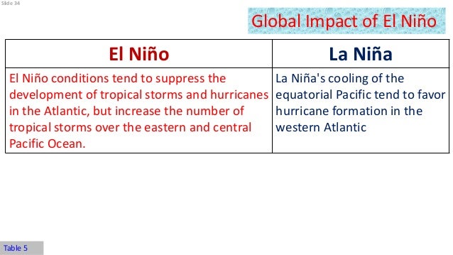 el nino and la impact on monsoon rainfall of india rainfall chart app