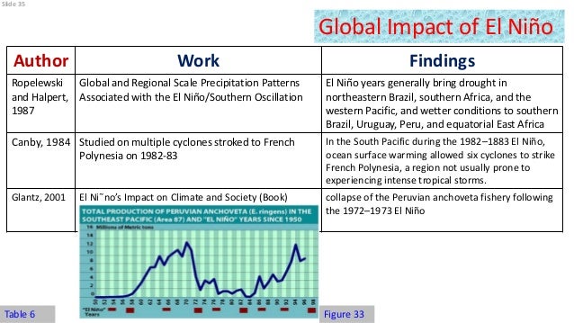 el nino and la nina impact on monsoon rainfall of india jitendra kum how el nino works