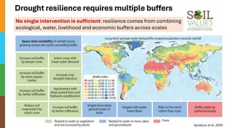 Funded by Coalition Partners
Drought resilience requires multiple buffers
Trade
No single intervention is sufficient: resilience comes from combining
ecological, water, livelihood and economic buffers across scales
Aynekulu et al. 2026
 