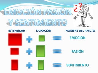 ¿?

INTENSIDAD   DURACIÓN   NOMBRE DEL AFECTO

                          EMOCIÓN


                           PASIÓN


                        SENTIMIENTO
 