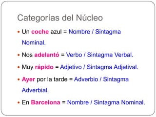 Categorías del Núcleo
 Un coche azul = Nombre / Sintagma

 Nominal.

 Nos adelantó = Verbo / Sintagma Verbal.

 Muy rápido = Adjetivo / Sintagma Adjetival.

 Ayer por la tarde = Adverbio / Sintagma

 Adverbial.

 En Barcelona = Nombre / Sintagma Nominal.
 