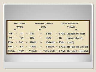 Nombres de Dios en el AT

   Adonay= mi Señor (Salmos 8, Is 40:3-5)

   El=El Fuerte (Ex15:2)

   El Eyon= El Dios Altí...