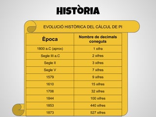 Història
   EVOLUCIÓ HISTÒRICA DEL CÀLCUL DE PI

                   Nombre de decimals
   Època               coneguts
1800 a.C (aprox)         1 xifra

  Segle III a.C          2 xifres

    Segle II             3 xifres

    Segle V              7 xifres

     1579                9 xifres

     1610               15 xifres

     1706               32 xifres

     1844               100 xifres

     1853               440 xifres

     1873               527 xifres
 