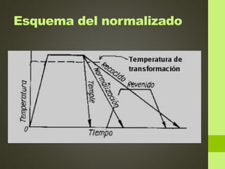 Esquema del normalizado
 