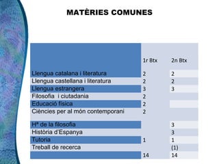 MATÈRIES COMUNES




                                    
                                   1r Btx   2n Btx

Llengua catalana i literatura      2        2
Llengua castellana i literatura    2        2
Llengua estrangera                 3        3
Filosofia i ciutadania             2         
Educació física                    2         
Ciències per al món contemporani   2         

Hª de la filosofia                          3
Història d’Espanya                          3
Tutoria                            1        1
Treball de recerca                          (1)
                                   14       14
 