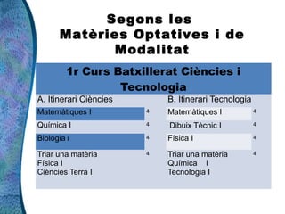 Segons les
       Matèries Optatives i de
             Modalitat
         1r Curs Batxillerat Ciències i
                  Tecnologia
A. Itinerari Ciències       B. Itinerari Tecnologia
Matemàtiques I          4   Matemàtiques I            4

Química I               4   Dibuix Tècnic I           4

Biologia I              4   Física I                  4

Triar una matèria       4   Triar una matèria         4
Física I                    Química I
Ciències Terra I            Tecnologia I
 