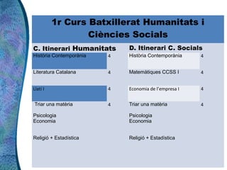  




          1r Curs Batxillerat Humanitats i
                  Ciències Socials
C. Itinerari Humanitats      D. Itinerari C. Socials
Història Contemporània   4   Història Contemporània    4


Literatura Catalana      4   Matemàtiques CCSS I       4


Llatí I                  4   Economia de l’empresa I   4


Triar una matèria        4   Triar una matèria         4

Psicologia                   Psicologia
Economia                     Economia


Religió + Estadística        Religió + Estadística
 