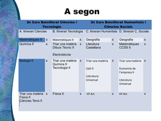 A segon
       2n Curs Batxillerat Ciències i                2n Curs Batxillerat Humanitats i
                  Tecnologia                                   Ciències Socials
A. Itinerari Ciències  B. Itinerari Tecnologia   C. Itinerari Humanitats D. Itinerari C. Socials

Matemàtiques II    4    Matemàtiques II     4    Geografia           4   Geografia          4
Química II         4    Triar una matèria   4    Literatura          4   Matemàtiques       4
                        Dibuix Tècnic II         Castellana              CCSS II

                        Electrotècnia
Biologia II        4    Triar una matèria   4    Triar una matèria   4   Triar una matèria 4
                        Química II
                        Tecnologia II            Llatí II                Economia de
                                                                         l’empresa II
                                                 Literatura
                                                 Universal               Literatura
                                                                         Universal


Triar una matèria 4     Física II           4    Hª Art              4   Hª Art             4
Física II
Ciències Terra II

 