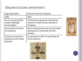 ORGANITZACIONS IMPORTANTS
Lliga regionalista         Mancomunitat de Catalunya
1901                       1914
Va ser un partit polític   Institució que agrupa les 4 províncies
català d’ideologia         catalanes: Lleida, Girona, Barcelona i
conservadora               Tarragona
Crea la Mancomunitat       Rep el reconeixement per part de l’estat
de Catalunya               espanyol de la unitat dels territoris
                           catalans
Lluita per l’autonomia     Es suprimeix el 1923  cop d’Estat de
catalana dins de l’estat   Primo de Rivera
espanyol
 