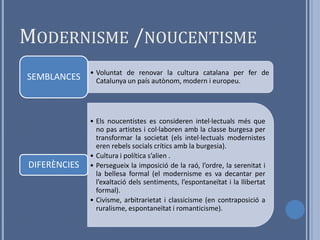 MODERNISME /NOUCENTISME
              • Voluntat de renovar la cultura catalana per fer de
SEMBLANCES      Catalunya un país autònom, modern i europeu.




              • Els noucentistes es consideren intel·lectuals més que
                no pas artistes i col·laboren amb la classe burgesa per
                transformar la societat (els intel·lectuals modernistes
                eren rebels socials crítics amb la burgesia).
              • Cultura i política s’alien .
DIFERÈNCIES   • Persegueix la imposició de la raó, l’ordre, la serenitat i
                la bellesa formal (el modernisme es va decantar per
                l’exaltació dels sentiments, l’espontaneïtat i la llibertat
                formal).
              • Civisme, arbitrarietat i classicisme (en contraposició a
                ruralisme, espontaneïtat i romanticisme).
 