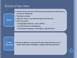 EUGENI D’ORS: OBRA
            • Articles breus de caire intel·lectual que publicava diàriament a
              La Veu de Catalunya.
            • Temàtica variada.
            • Objectiu: donar una determinada visió del món.
 Gloses     • Estil innovador:
              • Llenguatge elaborat, culte, refinat
              • Ús d’arcaismes i neologismes
              • Tractament enginyós, intel·ligent i àgil del tema




 La Ben • Recull de gloses on presenta la dona ideal (Teresa) com a
Plantada  símbol dels valors ideològics i estètics del Noucentisme.
 