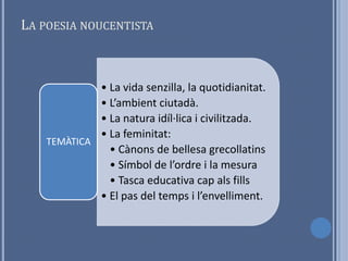LA POESIA NOUCENTISTA



             • La vida senzilla, la quotidianitat.
             • L’ambient ciutadà.
             • La natura idíl·lica i civilitzada.
             • La feminitat:
    TEMÀTICA
               • Cànons de bellesa grecollatins
               • Símbol de l’ordre i la mesura
               • Tasca educativa cap als fills
             • El pas del temps i l’envelliment.
 