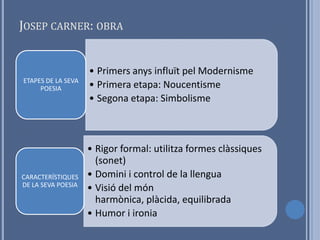 JOSEP CARNER: OBRA


                    • Primers anys influït pel Modernisme
ETAPES DE LA SEVA
     POESIA         • Primera etapa: Noucentisme
                    • Segona etapa: Simbolisme



                    • Rigor formal: utilitza formes clàssiques
                      (sonet)
CARACTERÍSTIQUES    • Domini i control de la llengua
DE LA SEVA POESIA
                    • Visió del món
                      harmònica, plàcida, equilibrada
                    • Humor i ironia
 