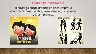 ETAPAS DEL NOVIAZGO
El noviazgo puede dividirse en cinco etapas: la
atracción, la incertidumbre, la exclusividad, la intimidad
y el compromiso.
 