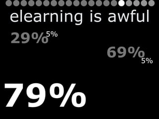 elearning is awful 29% 69% 79% 5% 5% 