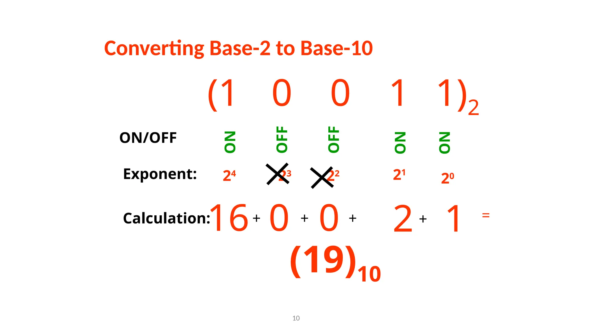 10
Converting Base-2 to Base-10
(1 0 1 1)2
0
ON
OFF
ON
ON/OFF
OFF
ON
Exponent: 20
21
22
23
24
Calculation: 0 0 2 1
16+ + + + =
(19)10
 