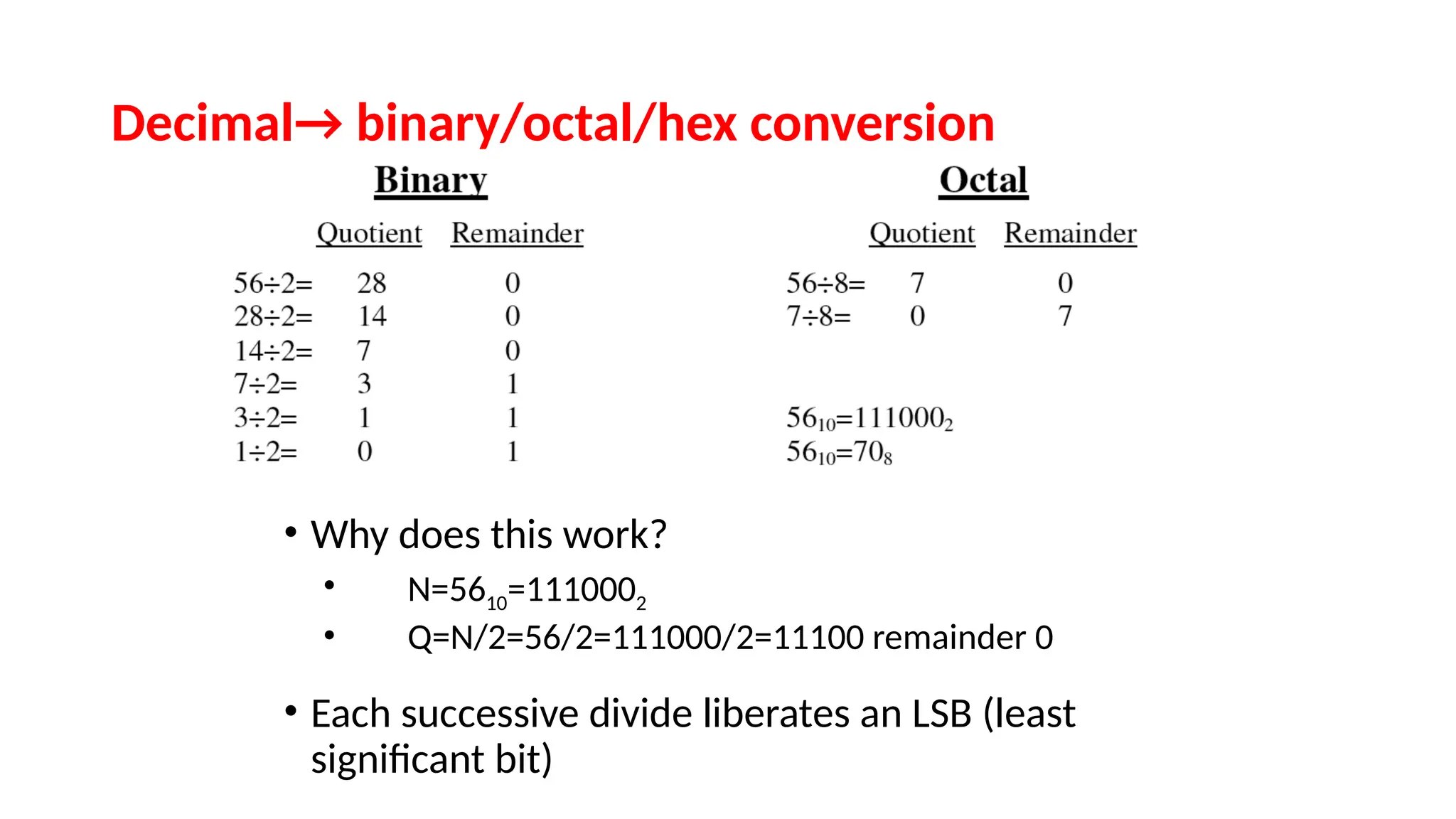Decimal→ binary/octal/hex conversion
• Why does this work?
• N=5610=1110002
• Q=N/2=56/2=111000/2=11100 remainder 0
• Each successive divide liberates an LSB (least
significant bit)
 