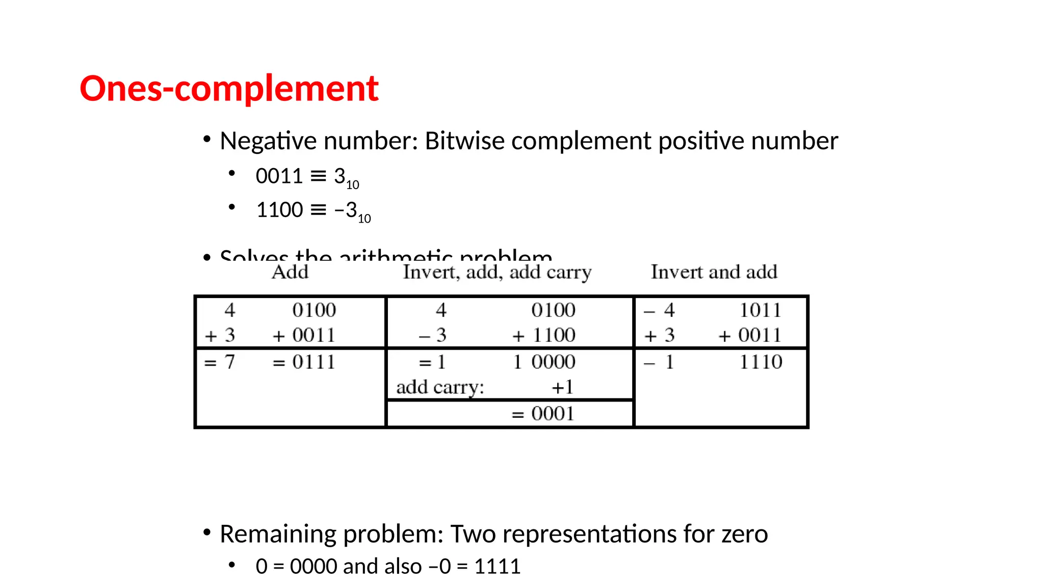 Ones-complement
• Negative number: Bitwise complement positive number
• 0011 ≡ 310
• 1100 ≡ –310
• Solves the arithmetic problem
• Remaining problem: Two representations for zero
• 0 = 0000 and also –0 = 1111
 