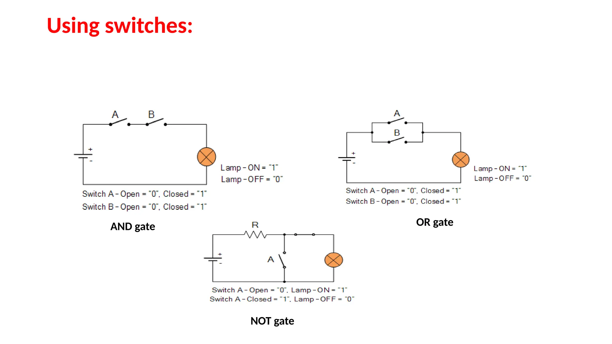 Using switches:
AND gate OR gate
NOT gate
 