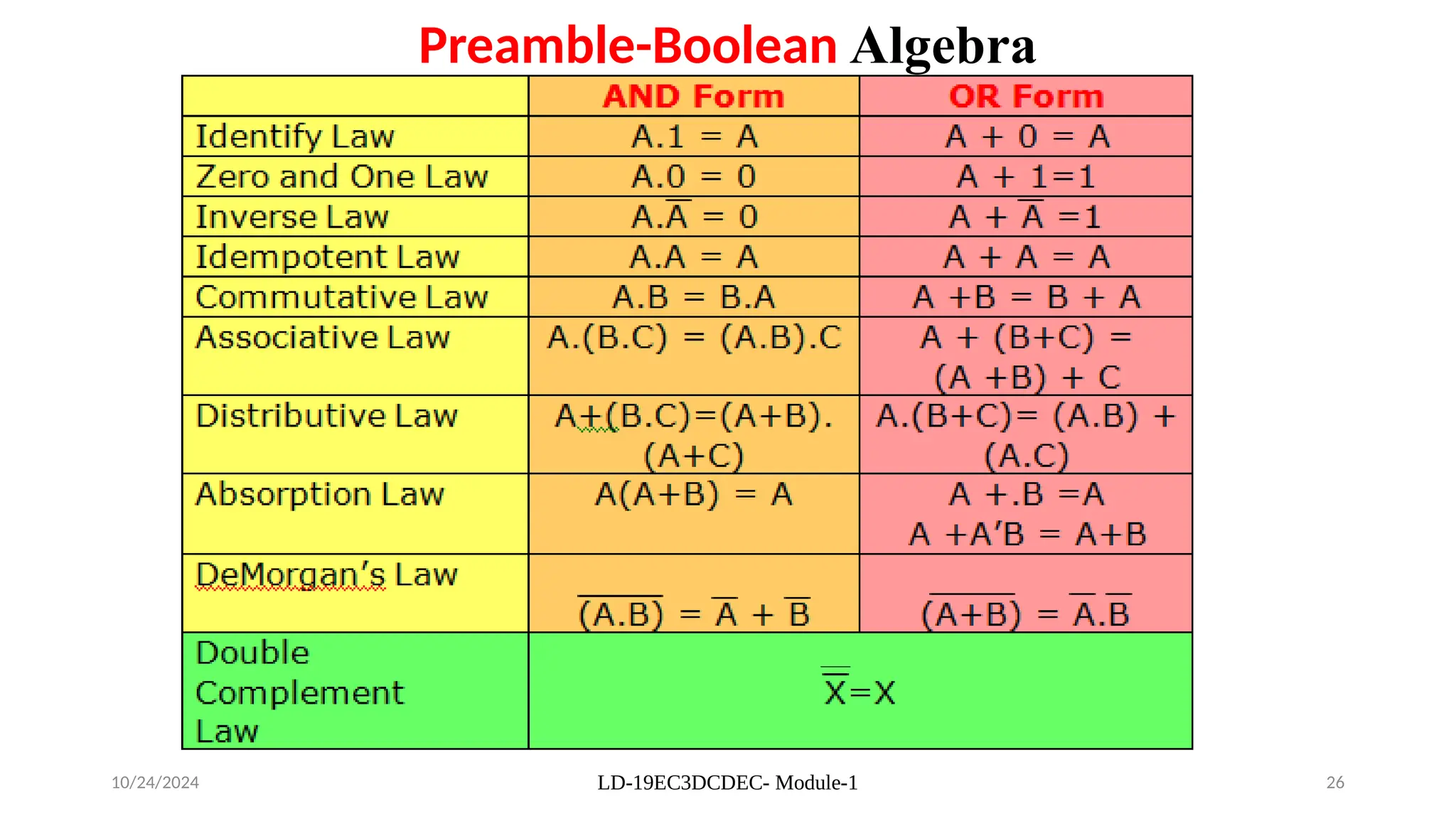 10/24/2024 LD-19EC3DCDEC- Module-1 26
Preamble-Boolean Algebra
 
