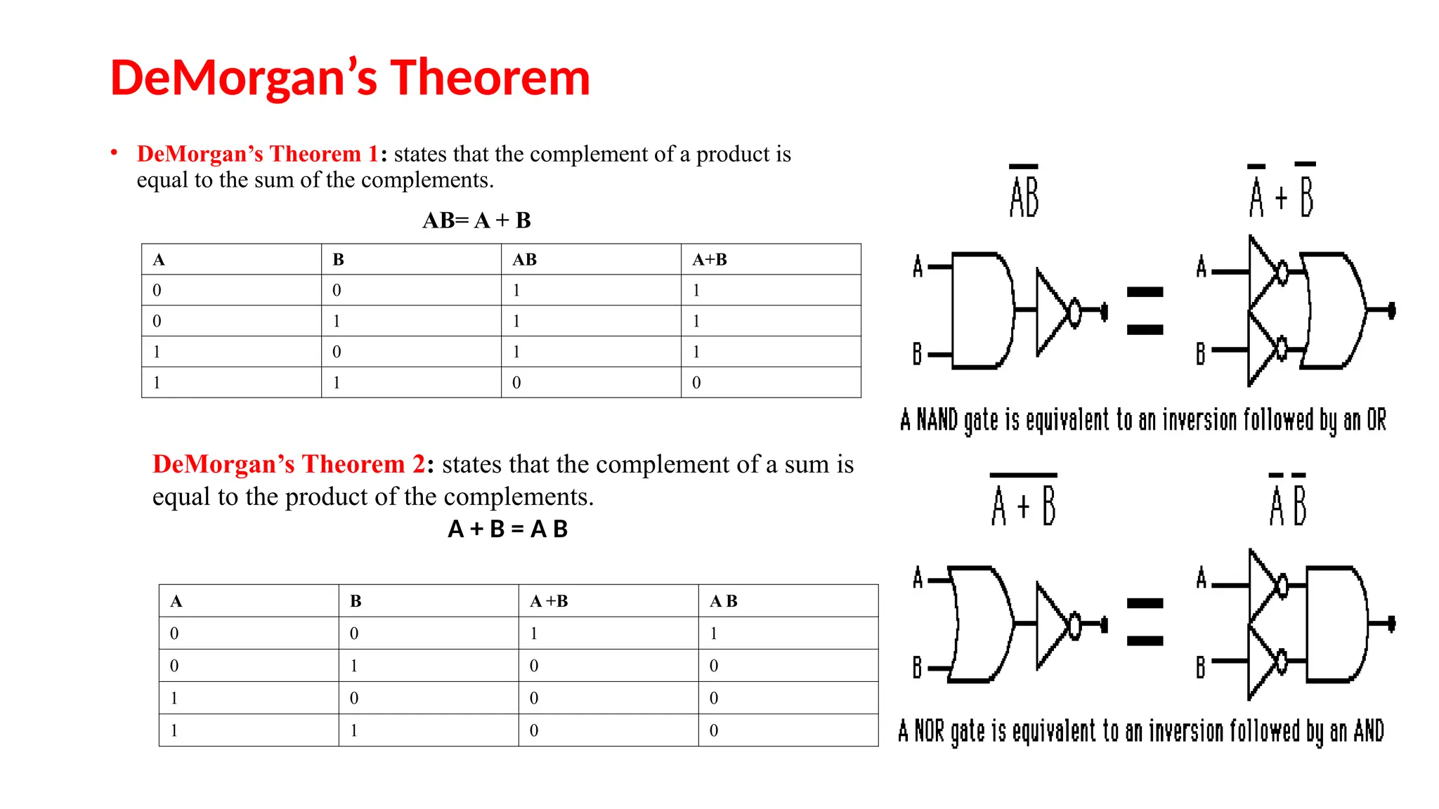 DeMorgan’s Theorem
• DeMorgan’s Theorem 1: states that the complement of a product is
equal to the sum of the complements.
AB= A + B
A B AB A+B
0 0 1 1
0 1 1 1
1 0 1 1
1 1 0 0
DeMorgan’s Theorem 2: states that the complement of a sum is
equal to the product of the complements.
A + B = A B
A B A +B A B
0 0 1 1
0 1 0 0
1 0 0 0
1 1 0 0
 