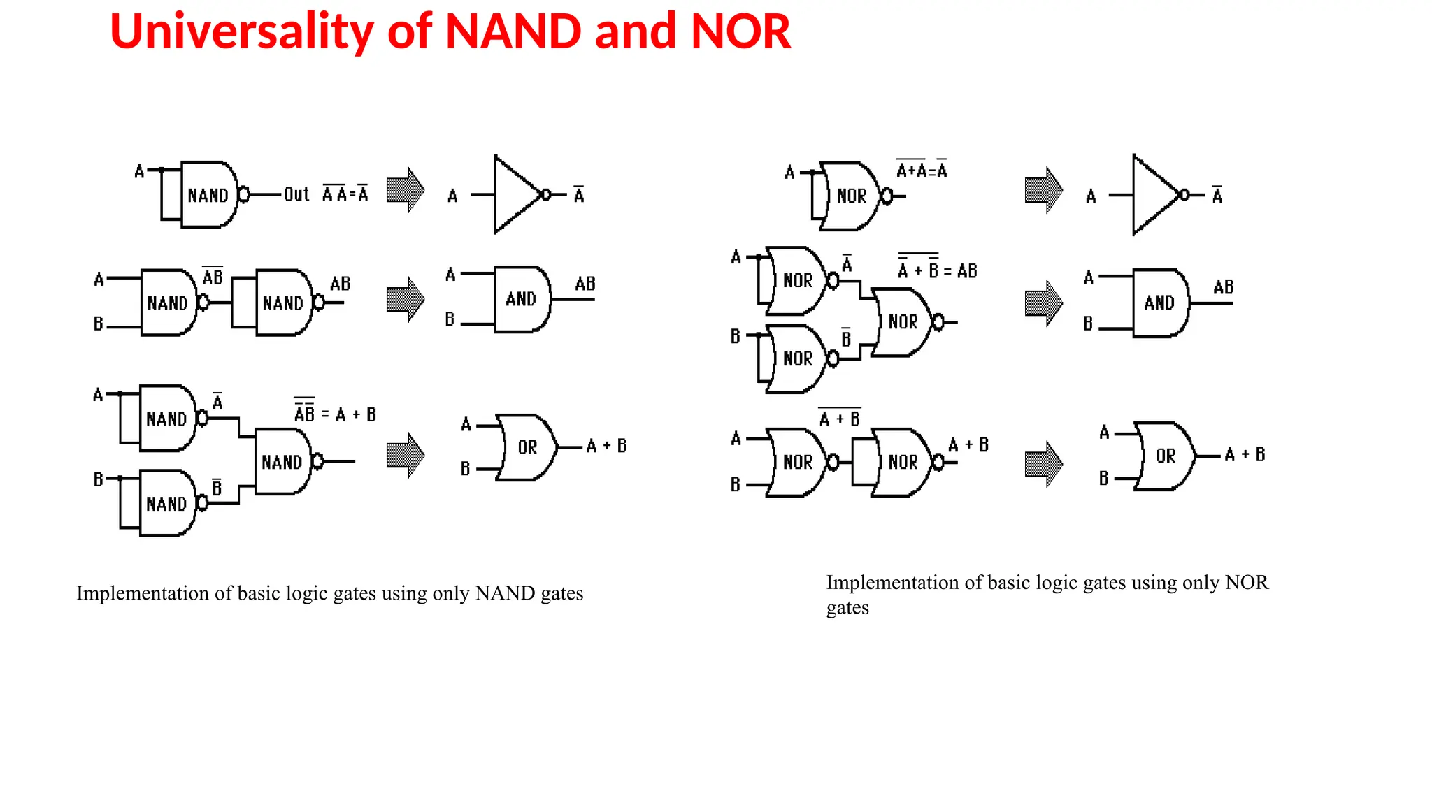 Universality of NAND and NOR
Implementation of basic logic gates using only NOR
gates
Implementation of basic logic gates using only NAND gates
 