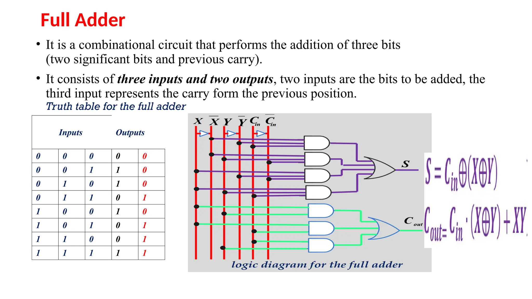 Full Adder
• It is a combinational circuit that performs the addition of three bits
(two significant bits and previous carry).
• It consists of three inputs and two outputs, two inputs are the bits to be added, the
third input represents the carry form the previous position.
Truth table for the full adder
Inputs Outputs
0 0 0 0 0
0 0 1 1 0
0 1 0 1 0
0 1 1 0 1
1 0 0 1 0
1 0 1 0 1
1 1 0 0 1
1 1 1 1 1
 