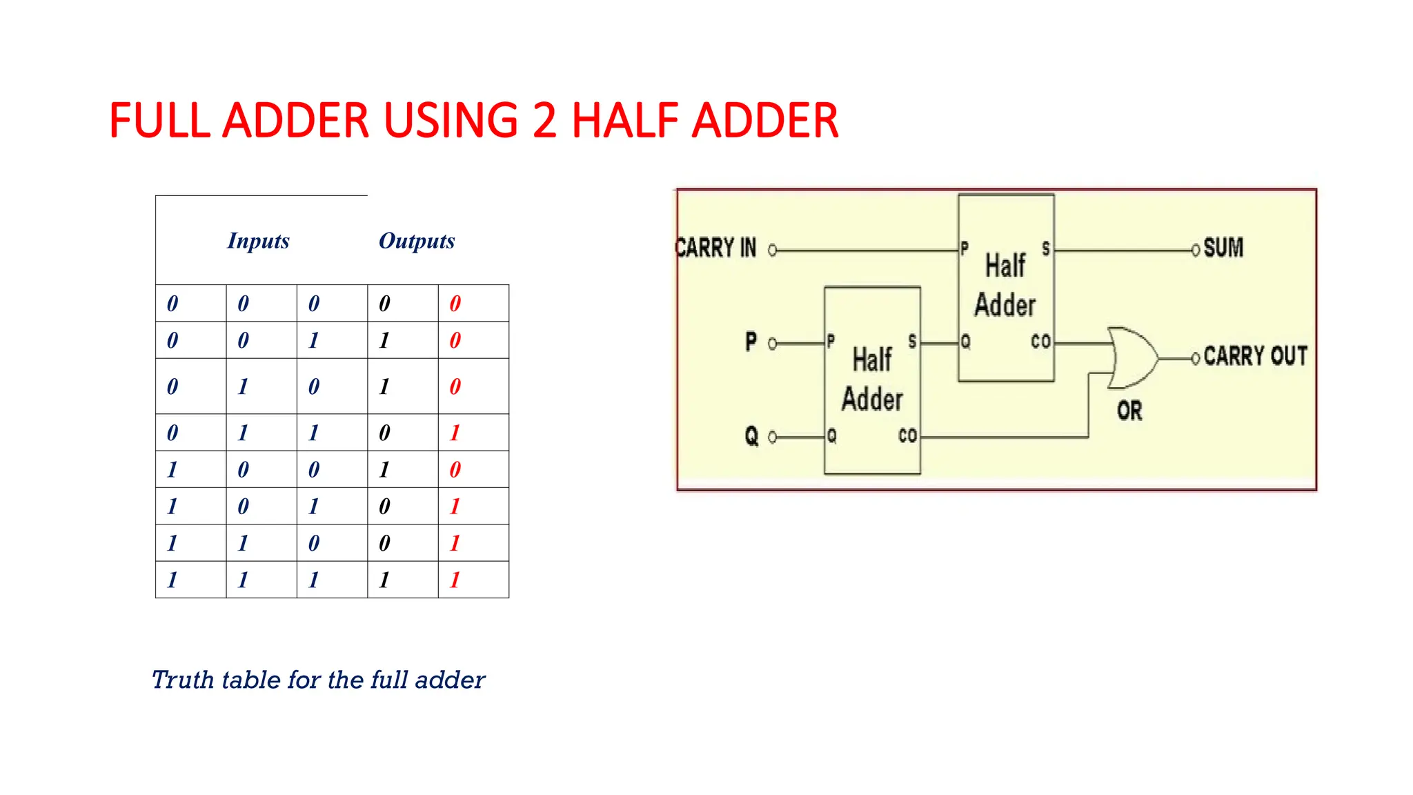 FULL ADDER USING 2 HALF ADDER
Inputs Outputs
0 0 0 0 0
0 0 1 1 0
0 1 0 1 0
0 1 1 0 1
1 0 0 1 0
1 0 1 0 1
1 1 0 0 1
1 1 1 1 1
Truth table for the full adder
 