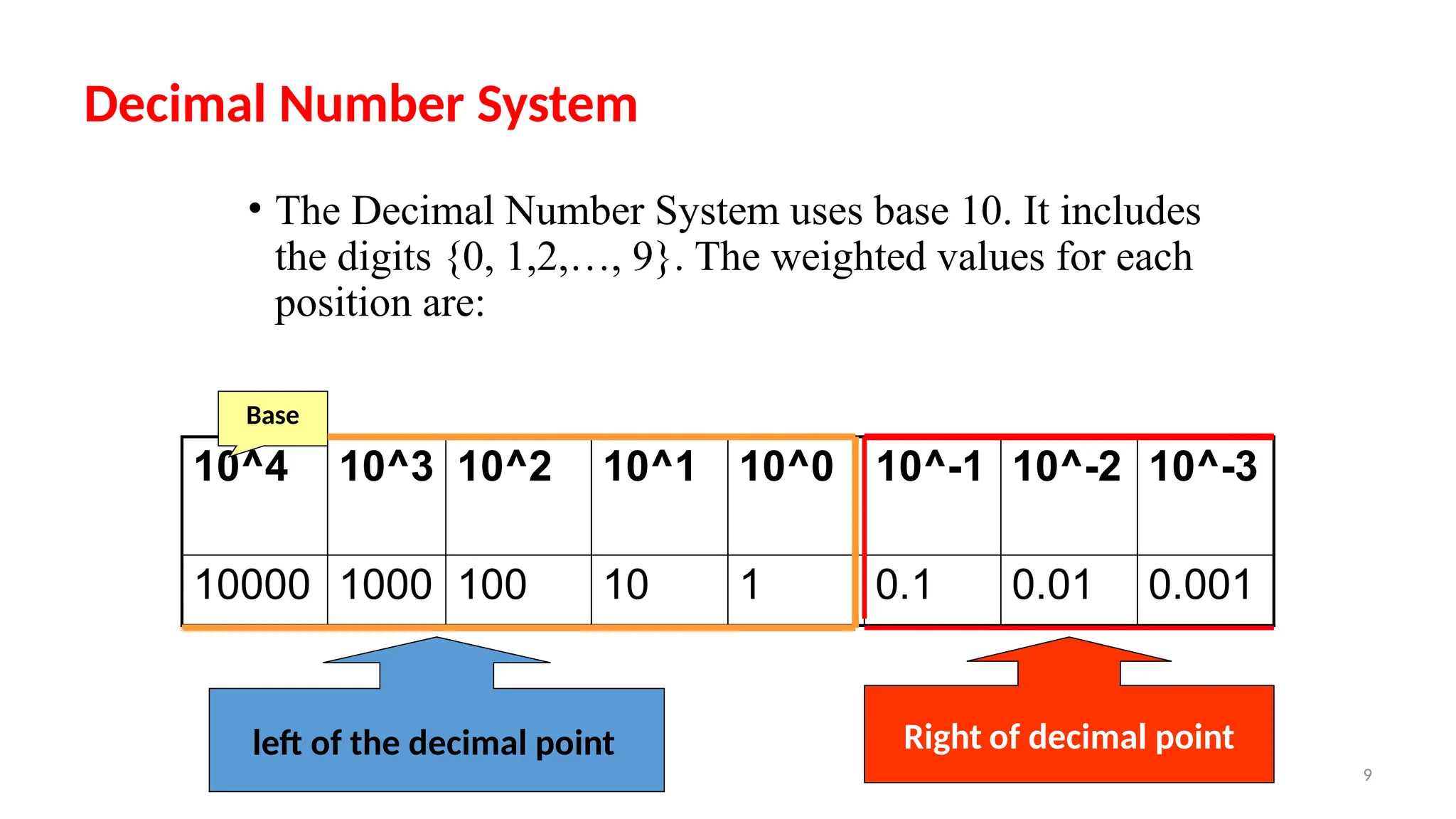 9
Decimal Number System
• The Decimal Number System uses base 10. It includes
the digits {0, 1,2,…, 9}. The weighted values for each
position are:
10^4 10^3 10^2 10^1 10^0 10^-1 10^-2 10^-3
10000 1000 100 10 1 0.1 0.01 0.001
Base
Right of decimal point
left of the decimal point
 