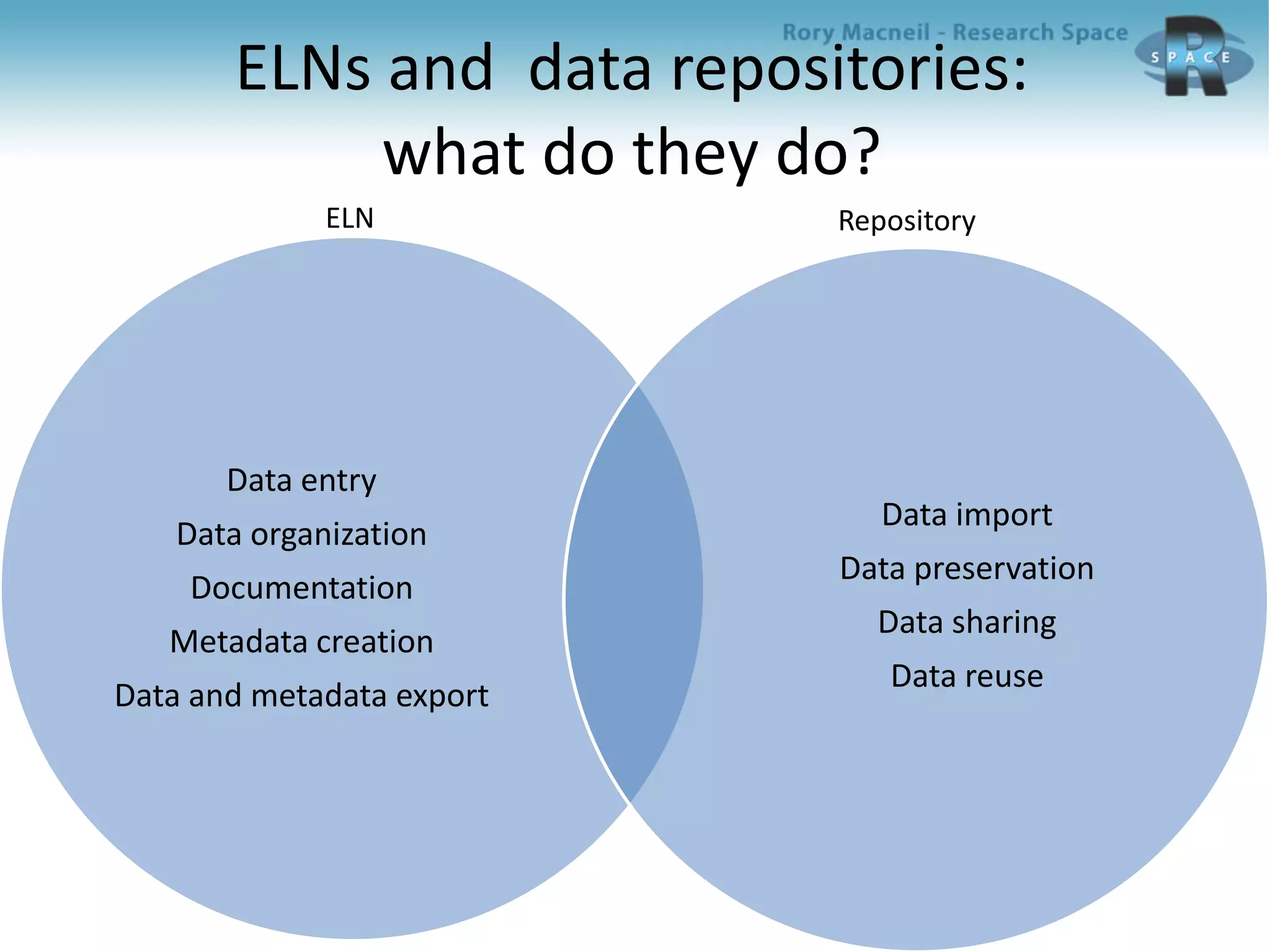 ELNs and data repositories:
what do they do?
Data entry
Data organization
Documentation
Metadata creation
Data and metadata export
Data import
Data preservation
Data sharing
Data reuse
ELN Repository
 