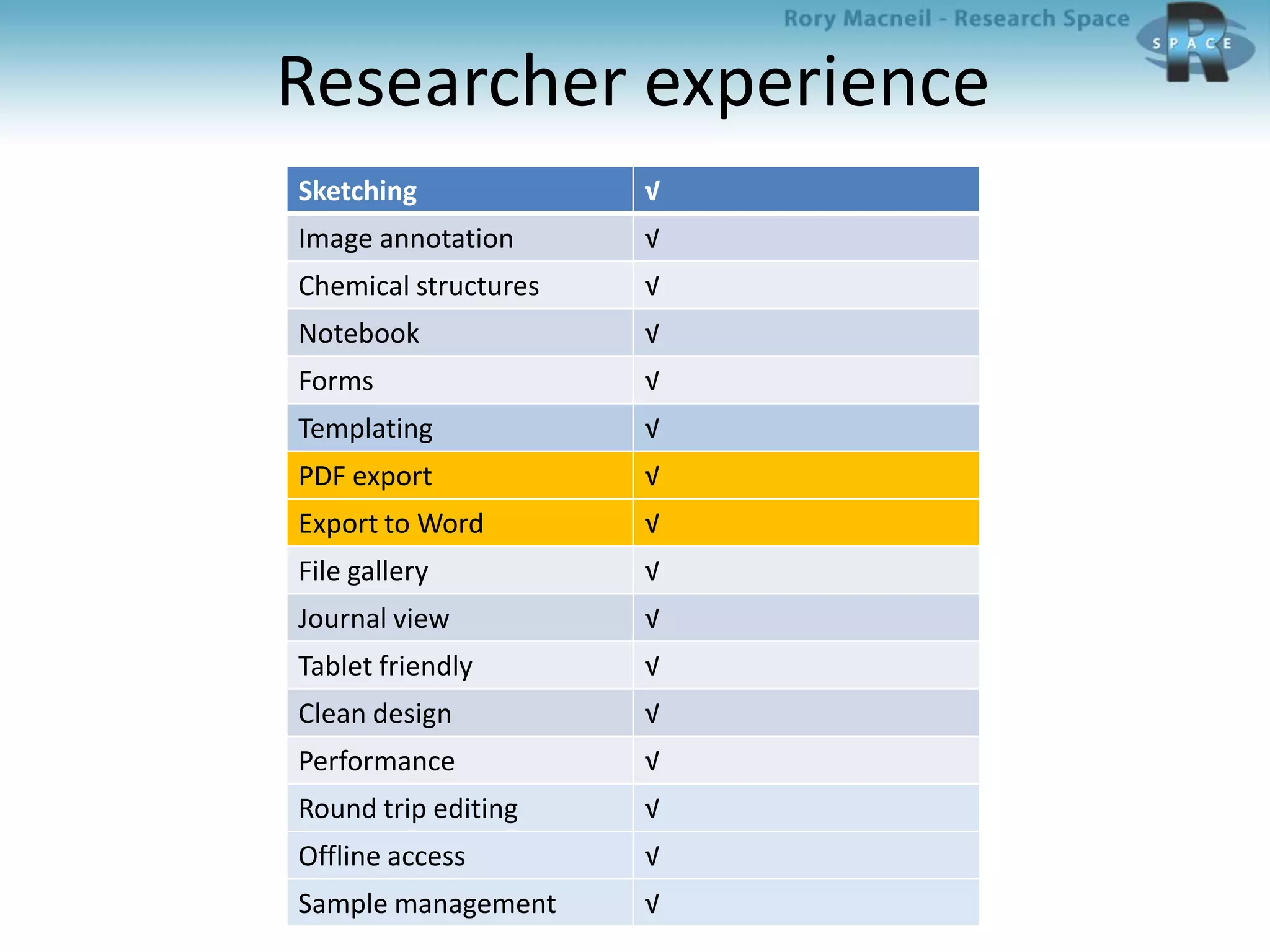 Researcher experience
Sketching √
Image annotation √
Chemical structures √
Notebook √
Forms √
Templating √
PDF export √
Export to Word √
File gallery √
Journal view √
Tablet friendly √
Clean design √
Performance √
Round trip editing √
Offline access √
Sample management √
 