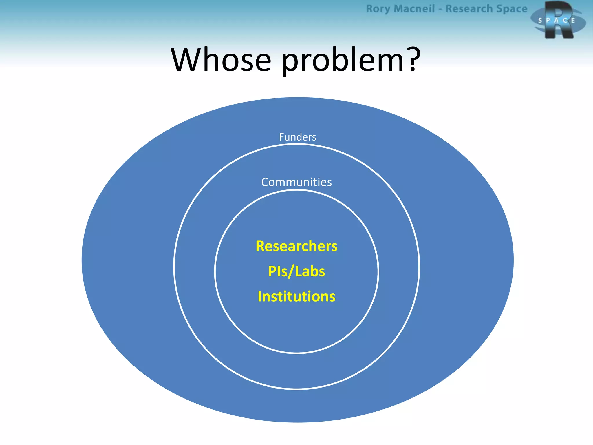 Whose problem?
Funders
Communities
Researchers
PIs/Labs
Institutions
 