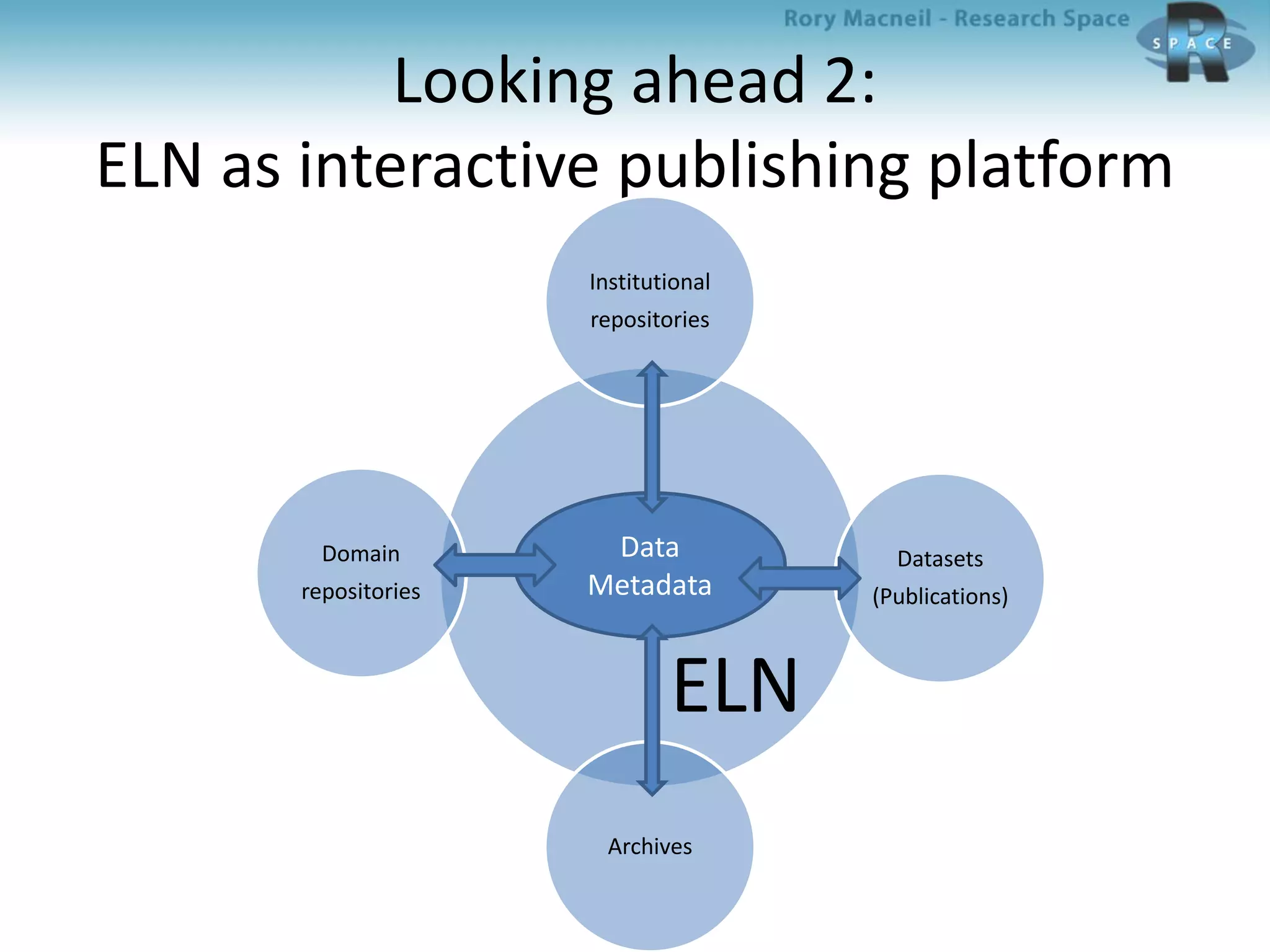 Looking ahead 2:
ELN as interactive publishing platform
Institutional
repositories
Datasets
(Publications)
Archives
Domain
repositories
ELN
Data
Metadata
 