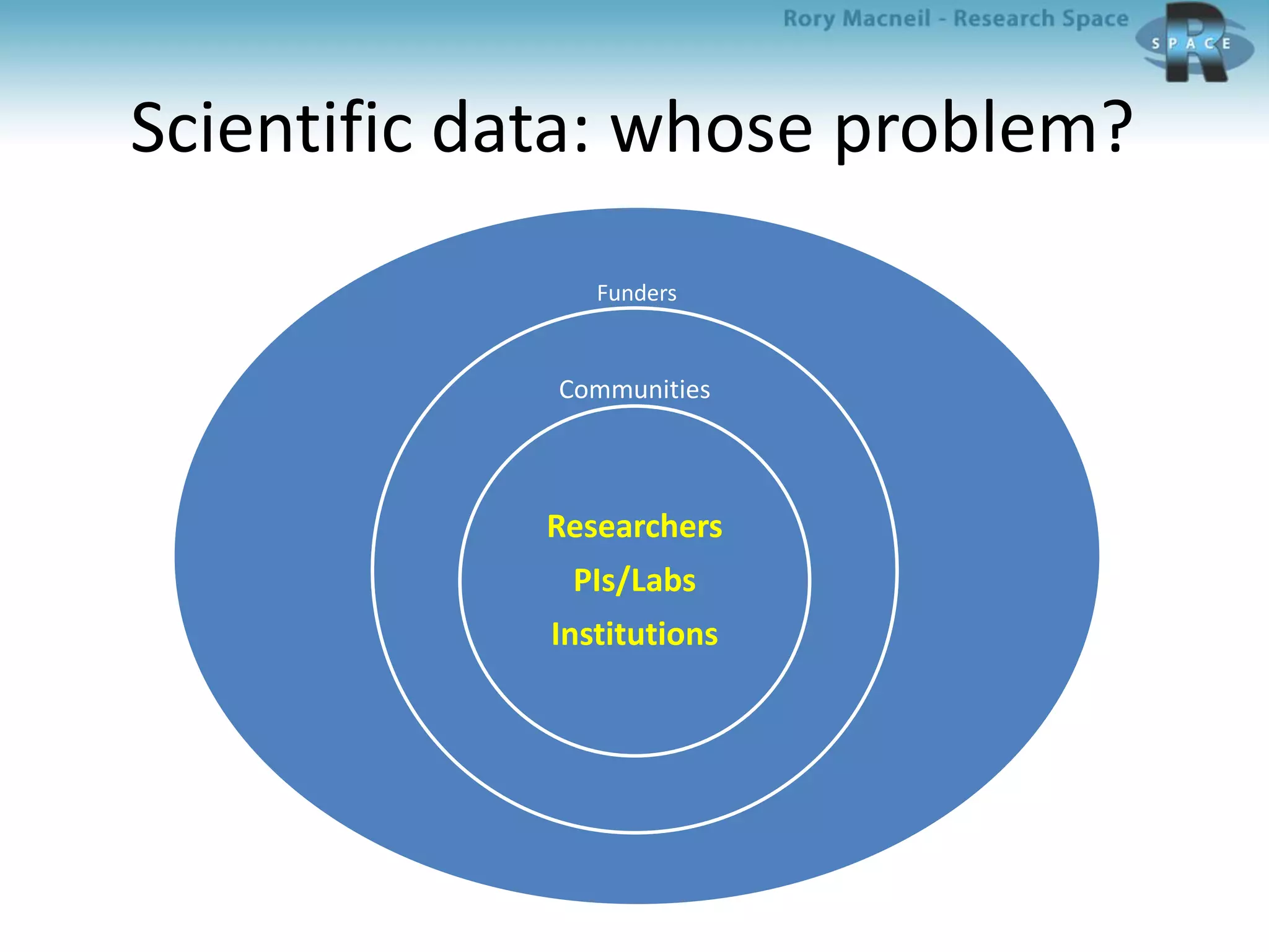 Scientific data: whose problem?
Funders
Communities
Researchers
PIs/Labs
Institutions
 