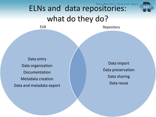 ELNs and data repositories:
what do they do?
Data entry
Data organization
Documentation
Metadata creation
Data and metadata export
Data import
Data preservation
Data sharing
Data reuse
ELN Repository
 