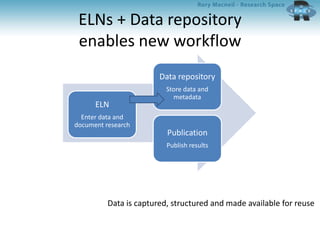 ELNs + Data repository
enables new workflow
ELN
Enter data and
document research
Data repository
Store data and
metadata
Publication
Publish results
Data is captured, structured and made available for reuse
 