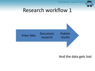 Research workflow 1
And the data gets lost
Publish
results
Document
research
Enter data
 