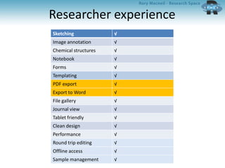 Researcher experience
Sketching √
Image annotation √
Chemical structures √
Notebook √
Forms √
Templating √
PDF export √
Export to Word √
File gallery √
Journal view √
Tablet friendly √
Clean design √
Performance √
Round trip editing √
Offline access √
Sample management √
 