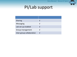 PI/Lab support
Sharing √
Messaging √
Lab set up enabled √
Group management √
Inter-group collaboration √
 
